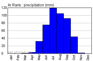 Ar Rank, Sudan, Africa Annual Yearly Monthly Rainfall Graph